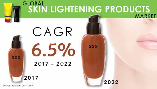 Global Skin Lightening Products Market global skin lightening products market